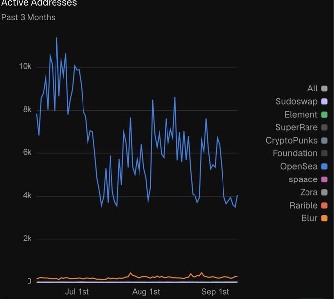 A line chart titled 'Active Addresses - Past 3 Months' showing OpenSea (blue) dominating active addresses with volatile spikes between 3k–12k from July through September, while other NFT platforms like Rarible, Zora, and Foundation remain near zero.