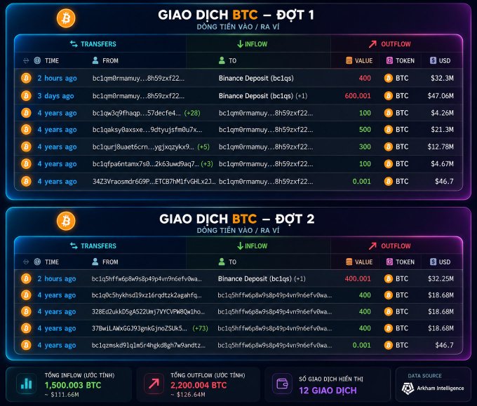 A dashboard showing Bitcoin (BTC) transaction data in Vietnamese, with two tables labeled 'GIAO DỊCH BTC – ĐỢT 1' and 'GIAO DỊCH BTC – ĐỢT 2' displaying transfers, inflow, and outflow details. Total inflow is 1,500.003 BTC (~$111.66M) and total outflow is 2,200.004 BTC (~$126.64M), with 12 transactions shown, sourced from Arkham Intelligence.