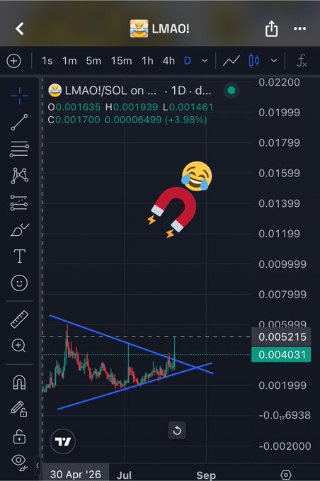 A trading chart shows the LMAO/SOL pair on a 1D timeframe with a price of $0.004031 (up +3.98%), forming a bullish symmetrical triangle pattern approaching its apex near $0.005215, visually supporting the post's claim that the LMAO coin community is showing strength ahead of a potential breakout.