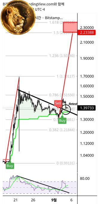 A cryptocurrency trading chart shows XRP/USDT hitting a take-profit target of $2.23388 (marked with a red "TP" tag), validating the post's "TP $2 ✅️" achievement as the price breaks above the previous high after a "Buy" entry near $1.39733, reflecting the "slowly and suddenly 🚀" momentum breakout.