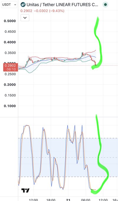 Trading chart showing 'Unitas / Tether LINEAR FUTURES' (USDT) with a current price of 0.2902, down 9.43%, featuring candlestick patterns, moving averages, and an oscillator indicator with hand-drawn green annotations.