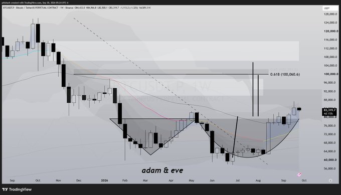 A TradingView chart of Bitcoin (BTC/USD) on a weekly timeframe from September 2024, annotated by 'adam & eve' with technical analysis including an Inverse Head & Shoulders pattern and a 0.618 Fibonacci retracement level at 100,060.6.