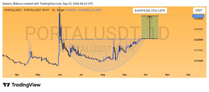 A TradingView chart for 'PORTALUSDT' (PORTALUSDT SPOT) on the 1D timeframe, showing a 'cup and handle' pattern highlighted in blue with a projected target of +52.72%.