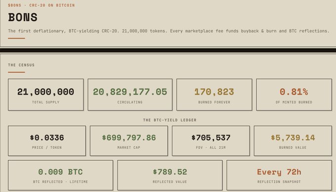 A dashboard for the $BONS CRC-20 token on Bitcoin shows a total supply of 21,000,000 tokens with 170,823 permanently burned (0.81% of minted), supporting the post's claim that over 170,000 $BONS have been burned. The "Burned Value" of $5,739.14 and lifetime BTC reflections of 0.009 BTC highlight the deflationary mechanics referenced in the post.