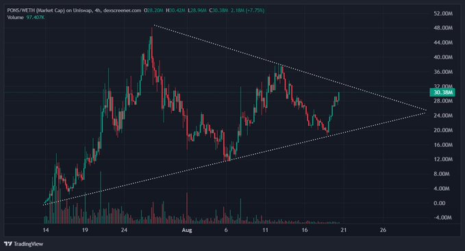 A candlestick chart for PONS/WETH on Uniswap showing market cap trends forming a symmetrical triangle pattern, with the current price highlighted at 30.38M.