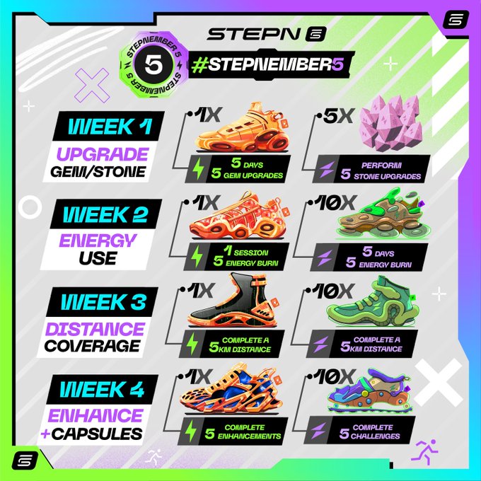 This image is a promotional roadmap for STEPN's "STEPNEMBER5" anniversary celebration, detailing a four-week schedule of fitness and gaming challenges with rewards like upgraded sneakers, gems, and stones. Each week features specific tasks—such as "Upgrade Gem/Stone" in Week 1 or "Distance Coverage" in Week 3—with completion rewards including sneaker NFTs, energy boosts, and enhancements, aligning with the announcement's preview of upcoming events and challenges.