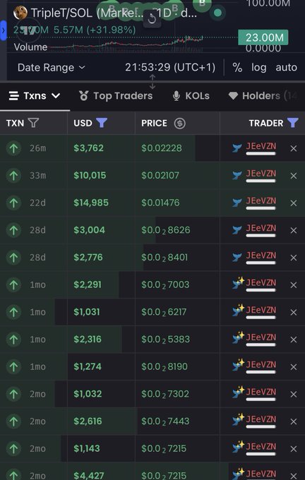 A screenshot of a "Top Traders" tab on a crypto tracking platform shows a single wallet address (JEeVZN) making repeated purchases of the token TripleT/SOL at prices ranging from $0.01476 to $0.08190, with the largest single buy totaling $14,985, suggesting one wallet is accumulating significant supply of the token.