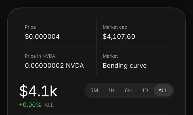 A screenshot showing a token's metrics: a price of $0.000004, market cap of $4,107.60, priced at 0.000000002 NVDA, traded on a bonding curve, with a "$4.1k +0.00% ALL" display—corroborating the post's claim that a token ($LCKN) created for free on ponsdotfamily has reached approximately 4k market cap.