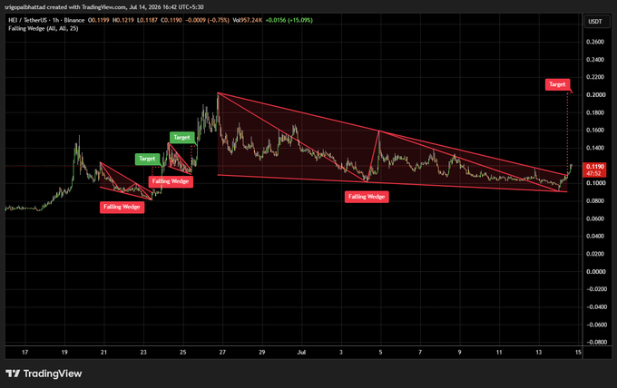 TradingView chart for HEJ/USDT on Binance showing a falling wedge pattern with multiple target points marked, with price at 0.1199 (-0.15%).