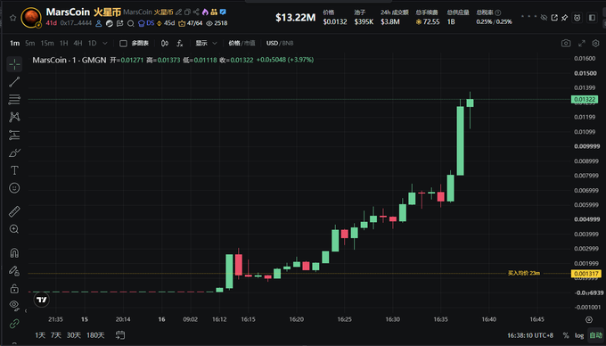 A TradingView chart shows MarsCoin (MarsCoin) on Binance Web3 jumping from about $0.0117 to $0.01322 in minutes, with the market cap spiking to roughly $13.22M. The accompanying context suggests this massive surge follows CZ accidentally burning a low-cap MarsCoin valued around $60,000, causing the price to skyrocket over 200x to a ~$14M market cap.