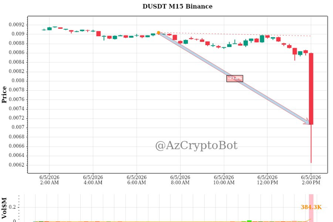 The image shows a graph with Bitcoin prices over time. The graph displays the price of Bitcoin decreasing from left to right, indicating a downward trend. The graph also includes a red line that represents the price of Bitcoin at a specific point in time. This information is presented on a chart or graph, which helps visualize and analyze the changes in Bitcoin's value over time.