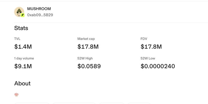 A user shares stats for the MUSHROOM token (Oxab09...5B29), displaying key metrics including a $1.4M TVL, $17.8M market cap, $9.1M 24-hour volume, and a 52-week range from $0.0000240 to $0.0589, supporting the claim of $9.1M volume being generated from just $1.4M in liquidity pools—a remarkable 6.5x daily turnover ratio.