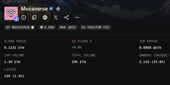 Screenshot of the Mocaverse NFT collection statistics on OpenSea, showing a floor price of 0.1131 ETH, 24H volume of 1.39 ETH, total volume of 32K ETH, and 2,115 unique owners.