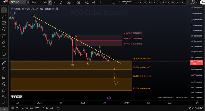 A TradingView candlestick chart displays Fetch AI (FETUSD) on a 4-day timeframe with Elliott Wave analysis, showing a descending trendline from July 2025 highs and Fibonacci retracement levels (38.2%–78.6%) projected between ~0.0045 and 0.16, with labels marking wave iii, iv, v, a, b, and c to illustrate the corrective ABC structure referenced in the analysis.