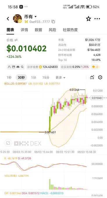 A screenshot from a crypto tracking app displays a token priced at $0.010402 with a 224.36% gain, showing a candlestick chart with Bollinger Bands (BOLL20) and the contract address 0xe93...7777. The chart confirms the post's claim about "$Coin," with visible metrics including a market cap of $1,026.17万 (~$10.26M) and 24-hour trading volume of $736.48万 (~$73.6M), while the surrounding Bollinger Bands suggest recent volatility around the price surge from 0.001651 to a high of 0.01248.