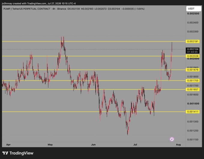 A TradingView candlestick chart for PUMP / TetherUS Perpetual Contract on Binance, showing price action from April to August with various horizontal resistance and support levels marked in yellow.