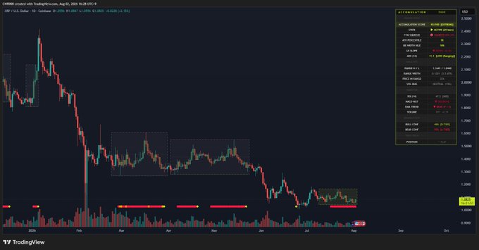 A TradingView candlestick chart for XRP/USD on Coinbase showing a significant downtrend from February through August 2025, with price dropping from highs above $3.20 to lows near $1.80, including an accumulation zone breakdown pattern.