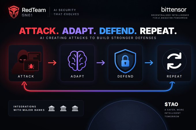 A promotional graphic for 'RedTeam SN61' by Bittensor shows an AI security cycle with four stages: Attack, Adapt, Defend, Repeat, featuring the tagline 'AI CREATING ATTACKS TO BUILD STRONGER DEFENSES' and mentions of 'STAO'.