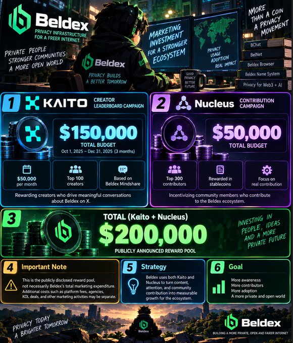 An infographic for 'Beldex' promoting privacy infrastructure, detailing two campaigns: 'KAITO' Creator Leaderboard with a $150,000 total budget and 'Nucleus' Contribution Campaign with a $50,000 total budget, totaling $200,000.