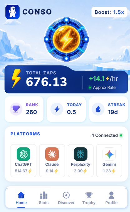 Mobile app screenshot for 'CONSO' showing a 'Boost: 1.5x' indicator, TOTAL ZAPS of 676.13 (+14.1/hr), Rank 260, Streak 19d, and 4 connected platforms: ChatGPT (514.67), Claude (9.14), Perplexity (2.09), and Gemini (1.23).