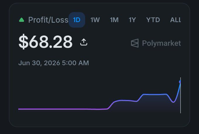 A Polymarket profit/loss chart showing a gain of $68.28 with the time period set to 1D, dated Jun 30, 2026 5:00 AM, displaying a rising purple-to-blue gradient line graph.