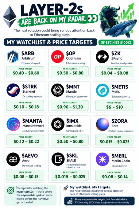 An infographic titled "LAYER-2s ARE BACK ON MY RADAR" with a bull and whale mascot, outlining a 12-token Layer-2 watchlist with price targets for a Bitcoin $100K scenario—including $ARB ($0.40–$0.60), $OP ($0.50–$0.80), $ZK ($0.04–$0.08), $STRK ($0.10–$0.18), $MNT ($0.90–$1.30), $METIS ($6–$10), $MANTA ($0.12–$0.22), $IMX ($0.50–$0.80), $ZORA ($0.015–$0.025), $AEVO ($0.08–$0.15), $SKL ($0.015–$0.025), and $MERL ($0.08–$0.14)—with a note that the image