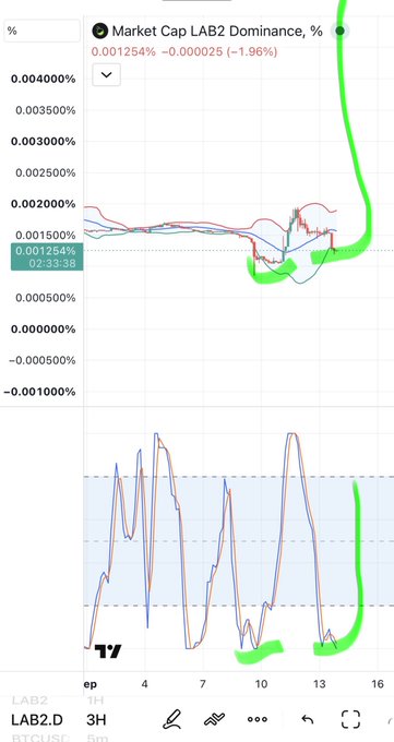A TradingView chart displays 'Market Cap LAB2 Dominance, %' with a current value of 0.001254% (-1.96%), showing price action over various timeframes including 1H and 3H.