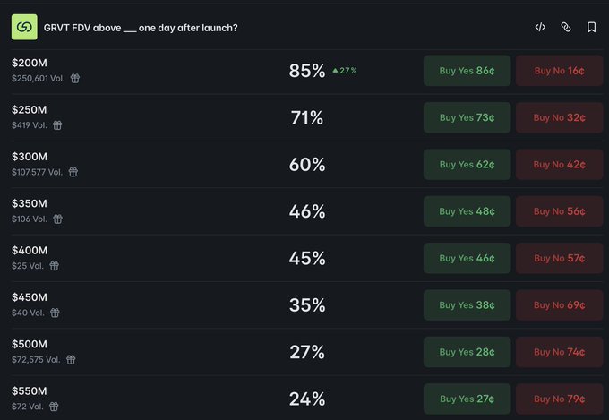 A Polymarket prediction market interface showing betting odds for 'GRVT FDV above ___ one day after launch?' with Yes/No prices ranging from $200M (85% Yes) down to $550M (24% Yes).