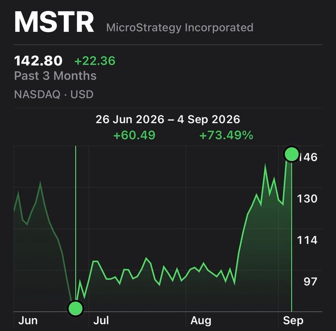 A stock chart for MSTR (MicroStrategy Incorporated) on NASDAQ in USD, showing a 3-month price of $142.80, up $22.36, with the chart covering 26 Jun 2026 to 4 Sep 2026 showing a gain of +60.49 (+73.49%) from a low near $97 to a high of $146.