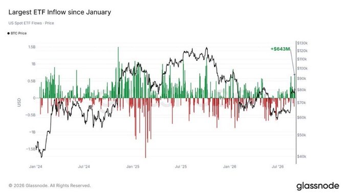 The image is a chart titled "Largest ETF Inflow since January," showing US Spot ETF flows (in USD, green for inflows, red for outflows) alongside the BTC price from January 2024 through July 2026, with a notable $643M inflow highlighted—matching the post's claim of Bitcoin ETFs recording their largest single-day inflow since January 2026 following a strong month.
