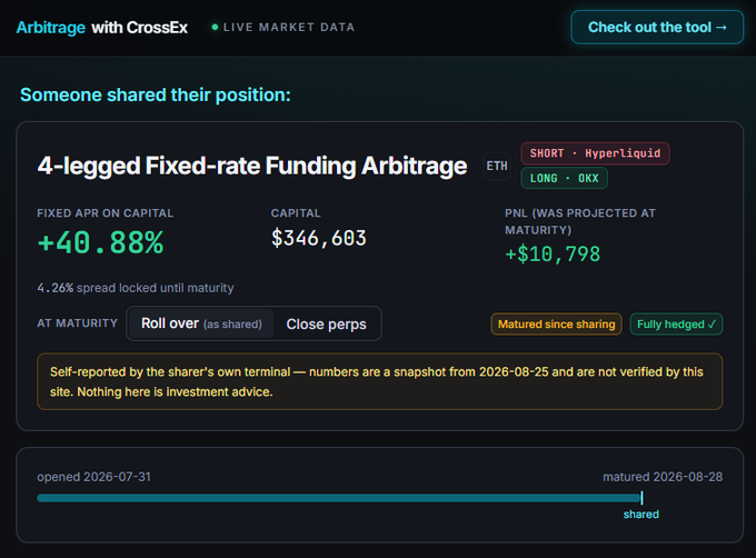 A dashboard snapshot shows a "4-legged Fixed-rate Funding Arbitrage" position with $346,603 capital, +40.88% fixed APR, and a projected PNL of +$10,798, having matured on 2026-08-28 after being opened on 2026-07-31. The post confirms this user successfully realized the position and rolled their capital over to the next maturity window on the CrossEx arbitrage platform.