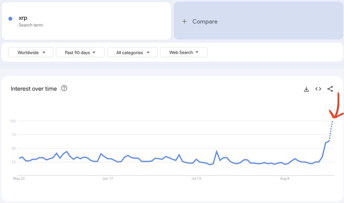 Google Trends data shows worldwide search interest for "xrp" over the past 90 days, with a sharp spike to 100 near the end of August 2022, supporting the post's claim that search activity for XRP has surged dramatically. The chart illustrates a sudden breakout from a long period of relatively flat, low interest (around 20-40) to peak interest, which the post attributes to excitement around the launch of a new XRP-related memecoin called "The XRP Bull ($XRPB)" on pump.fun.