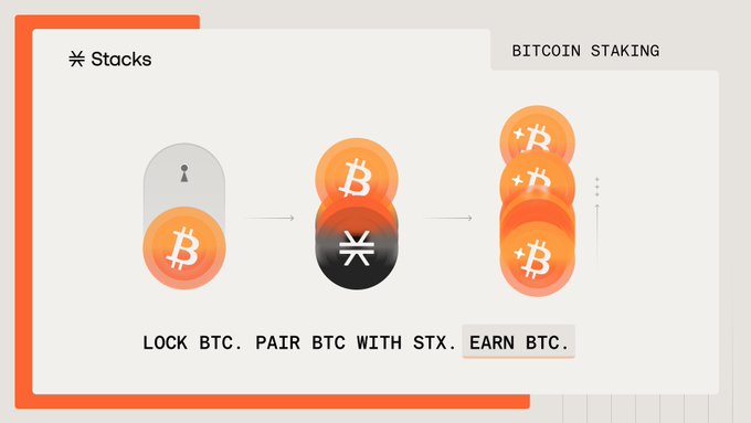 The image is a Stacks Bitcoin Staking infographic illustrating a three-step process: "LOCK BTC," "PAIR BTC WITH STX," and "EARN BTC," visually showing a Bitcoin coin being locked, paired with an STX token, and then multiplied into multiple BTC coins.

This directly supports the post's message by visually explaining how Bitcoin Staking on Stacks works, emphasizing that BTC stays on Bitcoin L1 while generating native BTC rewards.