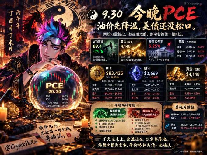 A detailed Chinese-language crypto market analysis graphic titled '9.30 今晚PCE' displays data for WTI crude oil, gold, BTC ($83,425), ETH ($2,669), and other key positions, advising traders to wait for key data before acting.