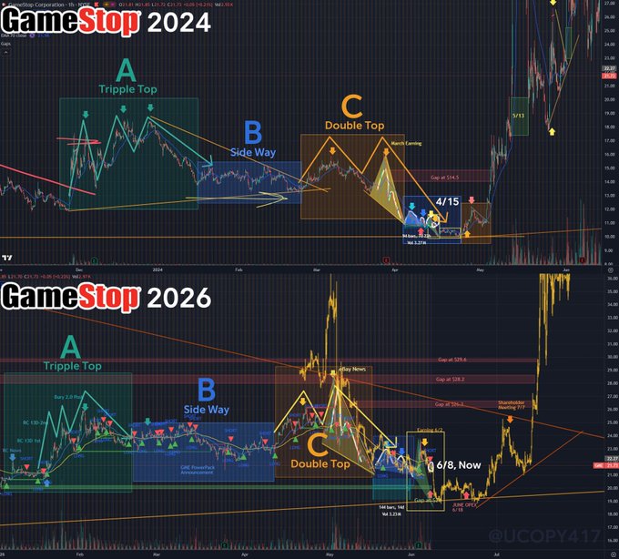 !!!The bottom half of an investment graph that shows Gme Inc's stock price going down over a 5 year period as well as information about the triple top chart, double tops chart and the way up & way down lines which indicate that investors should be cautious in this market environment.