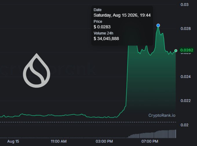 A price chart for the cryptocurrency Sui (SUI) showing a sharp spike on Saturday, Aug 15 2026, reaching $0.0283 with a 24h volume of $34,045,888.
