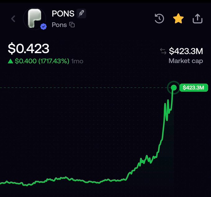 A screenshot of the PONS cryptocurrency chart shows the token's price at $0.423 with a market cap of $423.3M, displaying an impressive 17,17.43% gain of $0.400 over the past month. The chart visually reinforces the post's claim about PONS's rapid growth from a $120M to over $400M market cap in just three days, with the steep upward curve illustrating the recent surge.