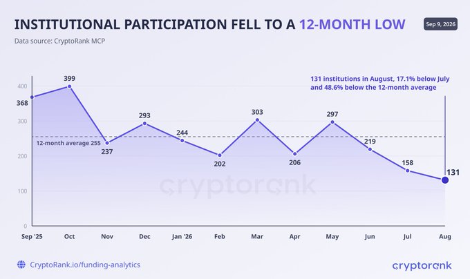 The chart, titled "INSTITUTIONAL PARTICIPATION FELL TO A 12-MONTH LOW" and dated Sep 9, 2026, tracks monthly institutional participation in crypto funding rounds from September 2025 through August 2026, using data from CryptoRank MCP. Participation began at 368 in September 2025, peaked at 399 in October, and fluctuated before declining sharply to just 131 in August—a 12-month low that is 17.1% below July and 48.6% below the 12-month average of 255, as highlighted in the chart's annotation. The graph clearly illustrates a steep downward trend in recent months, with values like 297 in May, 219 in June, 158 in July, and 131 in August, reinforcing the accompanying post's message about waning institutional engagement in the crypto space.