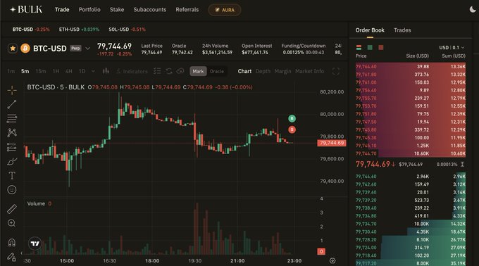 A dark-themed cryptocurrency trading interface showing the BTC-USD perpetual futures chart on the Bulk exchange, with a current price of 79,744.69 and an order book displayed on the right.
