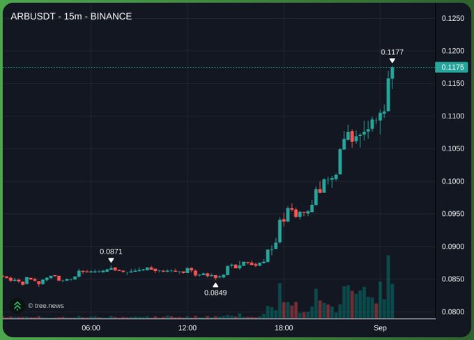 A 15-minute Binance candlestick chart of ARBUSDT shows a sharp rally from around $0.0849 in the afternoon to a recent peak of $0.1177, with price hovering near $0.1175—reflecting the post's sentiment of satisfaction over the recovery while noting it still hasn't reclaimed its May highs.