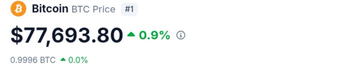A price chart shows Bitcoin (BTC Price) at $77,693.80, up 0.9%, with a balance of 0.9996 BTC.