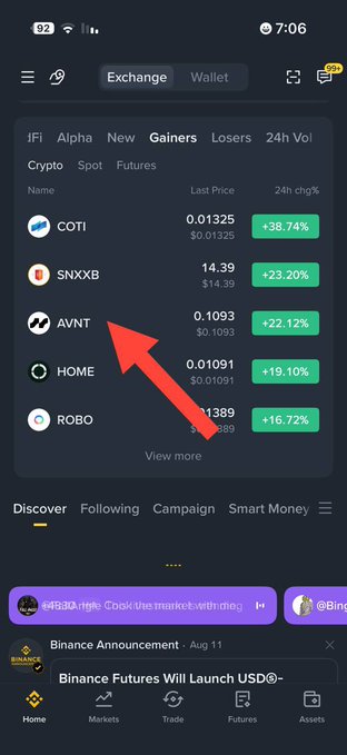 A mobile screenshot of a crypto exchange app showing the Gainers tab with AVNT highlighted by a red arrow, displaying a +22.12% 24-hour change at $0.1093.