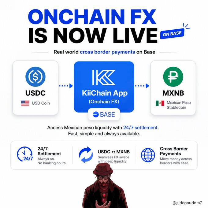 A promotional graphic announces "ONCHAIN FX IS NOW LIVE ON BASE" for real-world cross-border payments, featuring a flow diagram showing USDC (USD Coin) converting to MXNB (Mexican Peso Stablecoin) via the KiiChain App, with highlights of 24/7 settlement, seamless FX swaps, and cross-border payment capabilities.