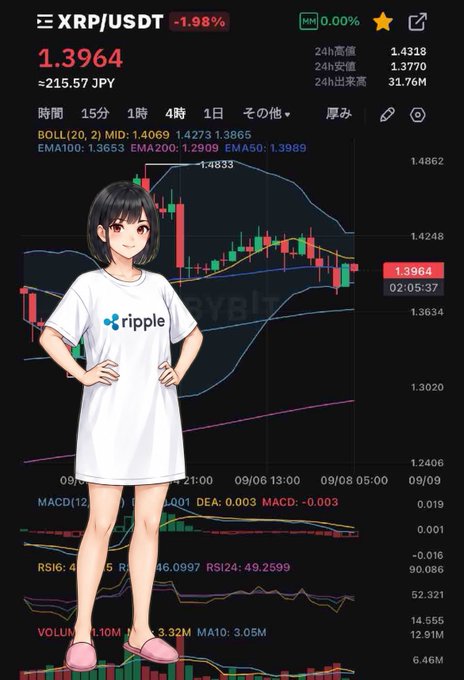 An anime-style illustration of a girl wearing a white 'ripple' t-shirt is superimposed over a cryptocurrency trading chart for XRP/USDT, showing a price of 1.3964 and a -1.98% change.
