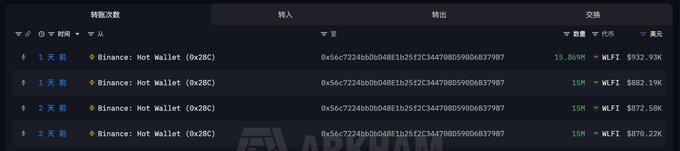 The image shows a post related to cryptocurrency trading with several lines of text, including addresses and data about a large purchase made by Whale. The post also includes information about the cryptocurrency exchanges Whale has been involved with, like Arkam. These details show that the exchange is actively participating in transactions within the cryptocurrency market.