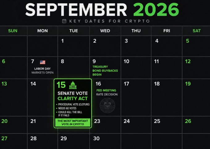 A September 2026 crypto calendar highlights key dates, most notably the **Senate Vote on the Clarity Act on September 15** (marked as "the most important vote in crypto"), alongside Treasury bond buybacks beginning September 9, an Fed meeting rate decision on September 16, and Labor Day markets opening on September 7. The calendar visually reinforces the post's bullish narrative by mapping out a convergence of regulatory clarity, monetary policy decisions, and institutional catalysts all unfolding within a single month.