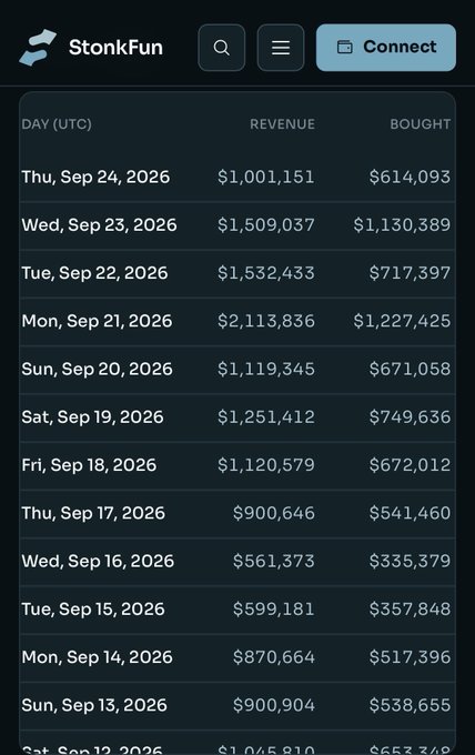 A screenshot of the StonkFun website displaying a daily revenue and bought statistics table from September 13-24, 2026, with a blue Connect button at the top.