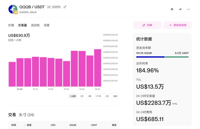 A Binance trading interface showing the QQOB/USDT pair with a pink bar chart displaying volume of US$630.9万 (6.309 million) over the past hour, alongside statistics including TVL of US$13.5万, 24-hour volume of US$2283.7万, and fees of US$685.11. The image visually supports the claim about significant buying activity, with the one-hour volume of approximately $6.3 million matching the "smashed 6 million" mentioned in the post about QQOB.