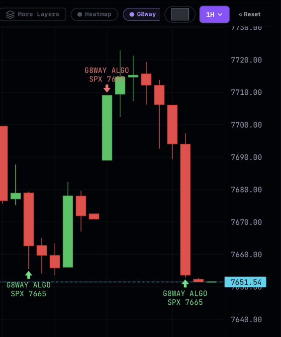 A candlestick chart on a 1H timeframe showing trading signals labeled 'G8WAY ALGO SPX 7665,' with the SPX price dropping from around 7720 to 7651.54.