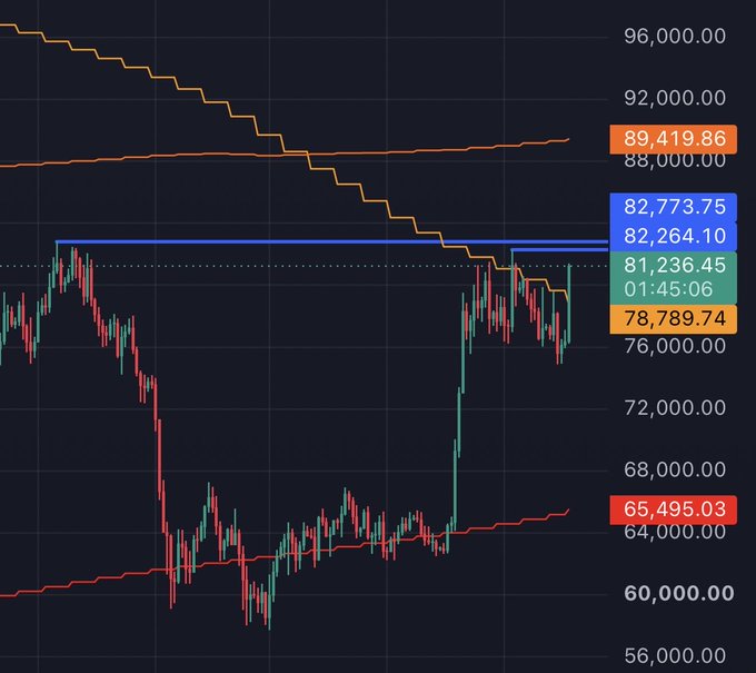 A financial chart on a dark background showing candlestick price action between roughly 60,000 and 96,000, with horizontal price markers at 89,419.86, 82,773.75, 82,264.10, 81,236.45, 78,789.74, and 65,495.03, plus a timer reading 01:45:06.